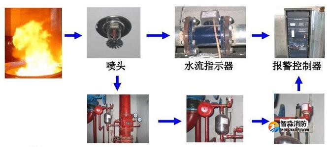 消防噴淋滅火系統的如何聯動測試？