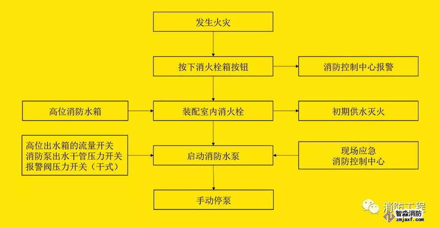 消火栓系統(tǒng)動(dòng)作流程圖