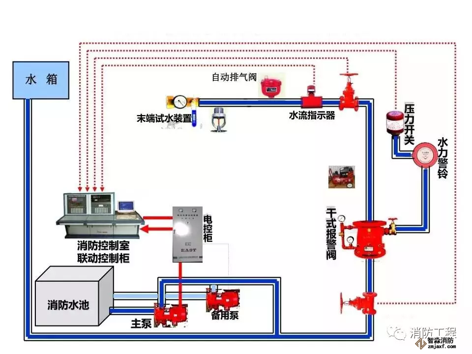 干式自動(dòng)噴水滅火系統(tǒng)工作原理
