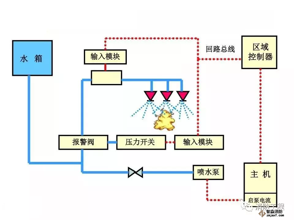 濕式自動(dòng)噴水滅火系統(tǒng)工作原理