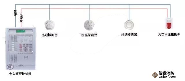 火災(zāi)自動報(bào)警系統(tǒng)
