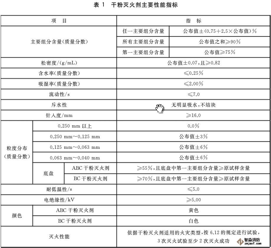 干粉滅火器檢測設(shè)備需要哪些?