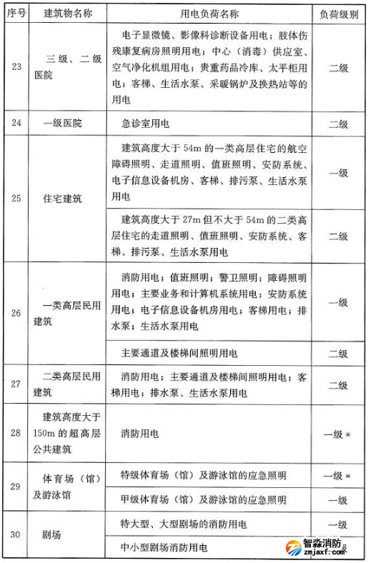 民用建筑中各類建筑物的主要用電負荷分級表