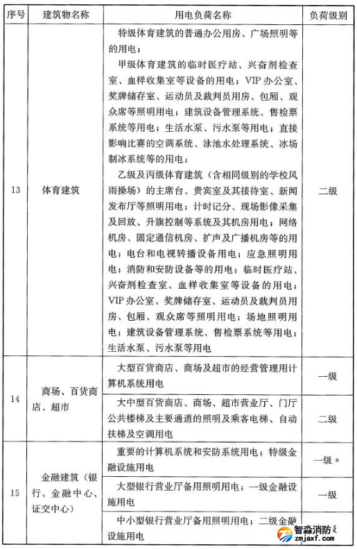 民用建筑中各類建筑物的主要用電負荷分級表