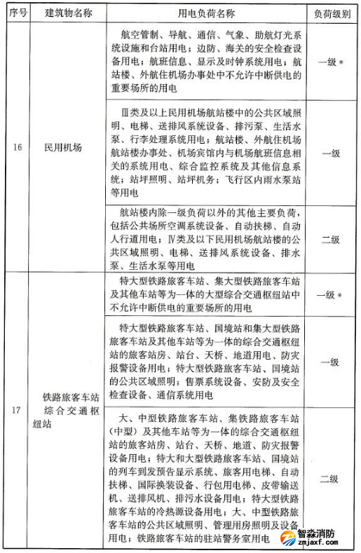 民用建筑中各類建筑物的主要用電負荷分級表