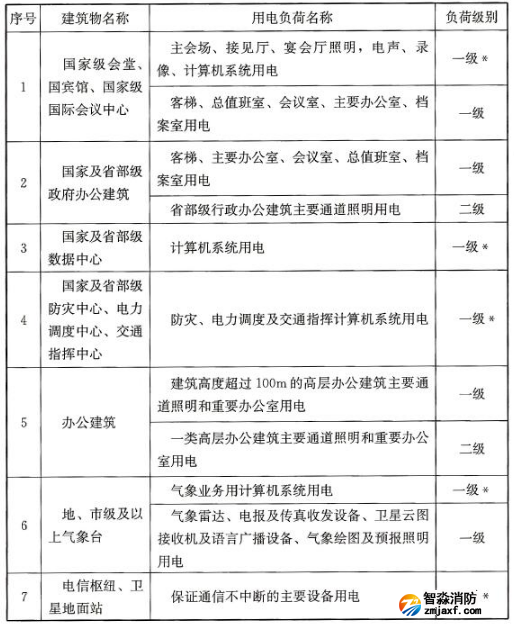 民用建筑中各類建筑物的主要用電負荷分級表