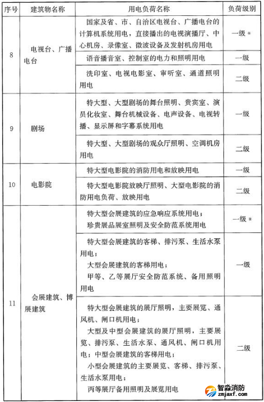 民用建筑中各類建筑物的主要用電負荷分級表
