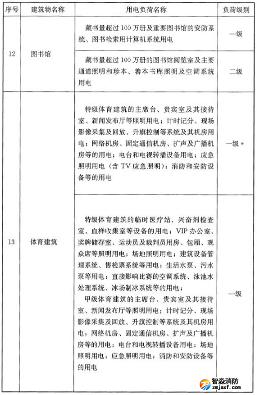 民用建筑中各類建筑物的主要用電負荷分級表