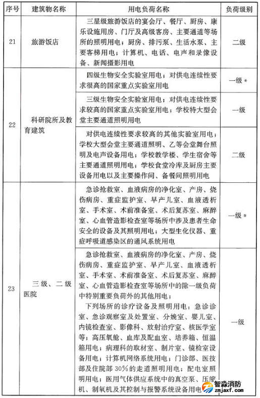 民用建筑中各類建筑物的主要用電負荷分級表