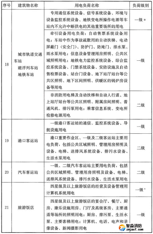 民用建筑中各類建筑物的主要用電負荷分級表