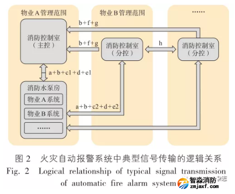 火災(zāi)自動(dòng)報(bào)警系統(tǒng)中的點(diǎn)型信號(hào)傳輸?shù)倪壿嬯P(guān)系